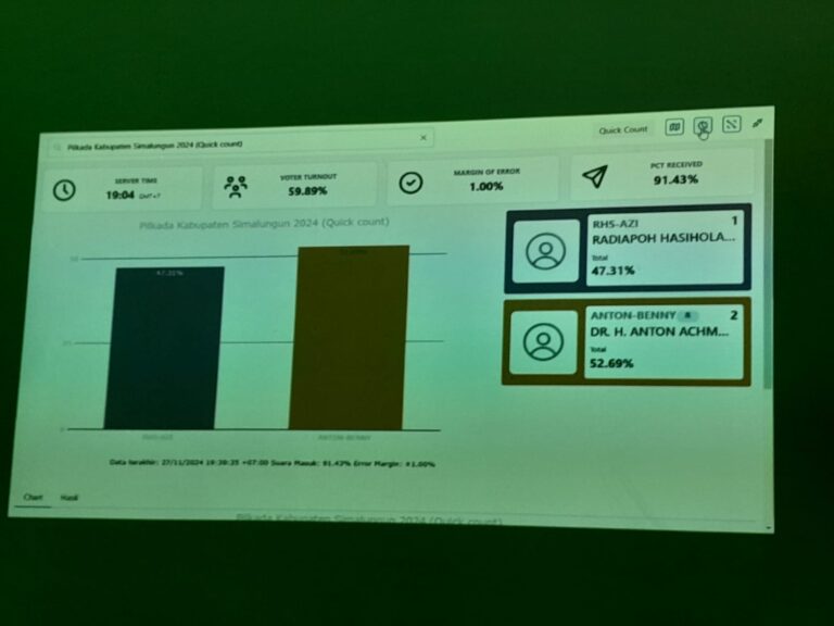 Paslon Anton-Benny Unggul Sementara Pilkada Simalungun 2024