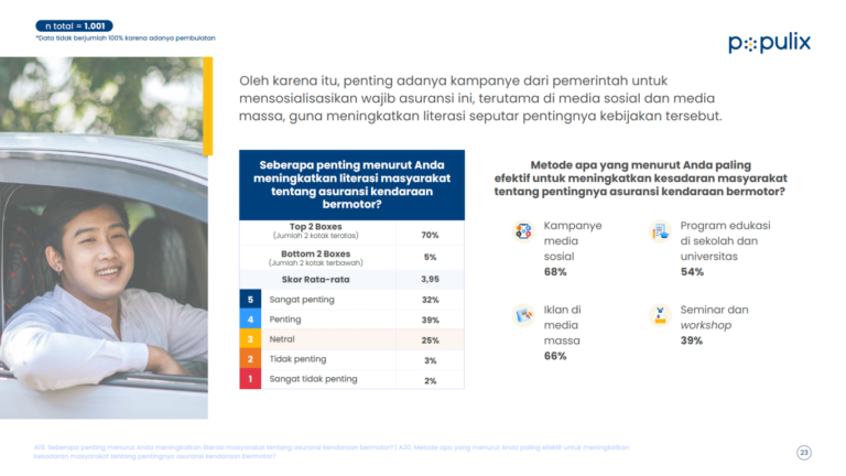 Populix Ungkap Hanya 2 dari 5 Orang Indonesia yang Paham Kebijakan Wajib Asuransi TPL Kendaraan Bermotor