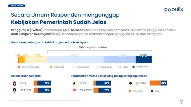Populix Rilis Arah Kebijakan dan Kepuasan 100 Hari Pemerintahan Prabowo-Gibran